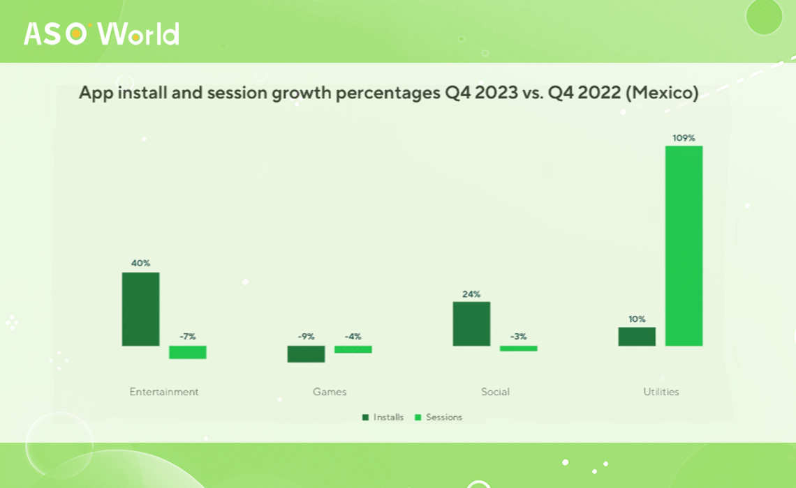 App install and session growth percentages Q4 2023 vs. Q4 2022 (Mexico)