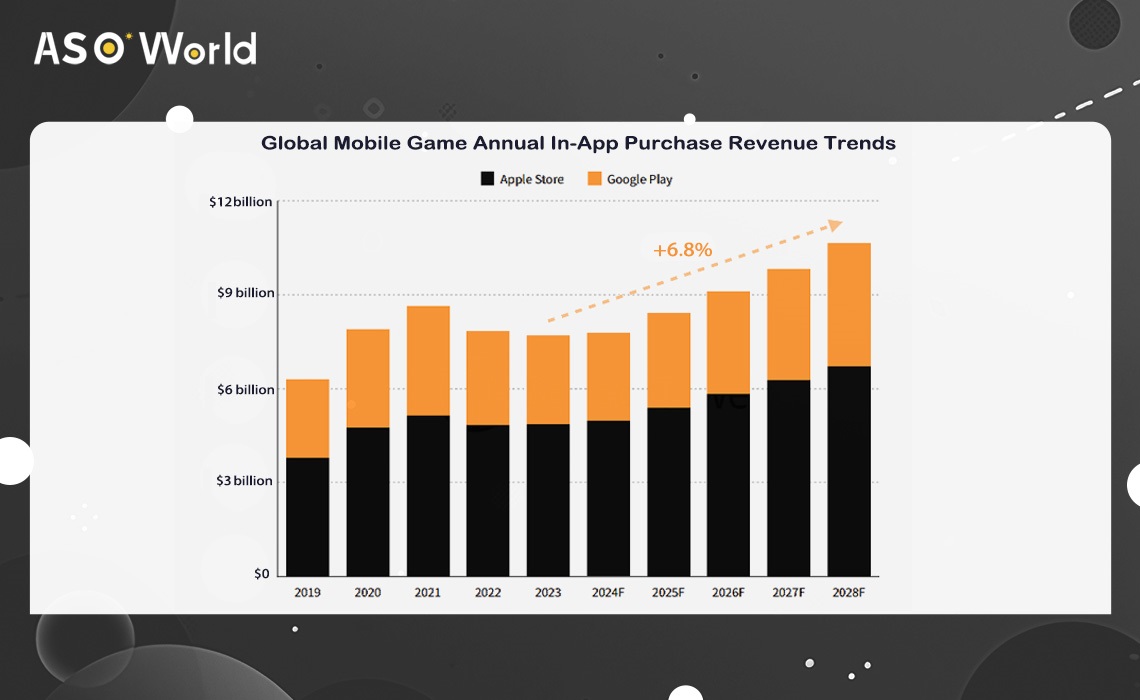 Обзор мирового рынка мобильных игр на 2024 год: тенденции и возможности -  ASO World