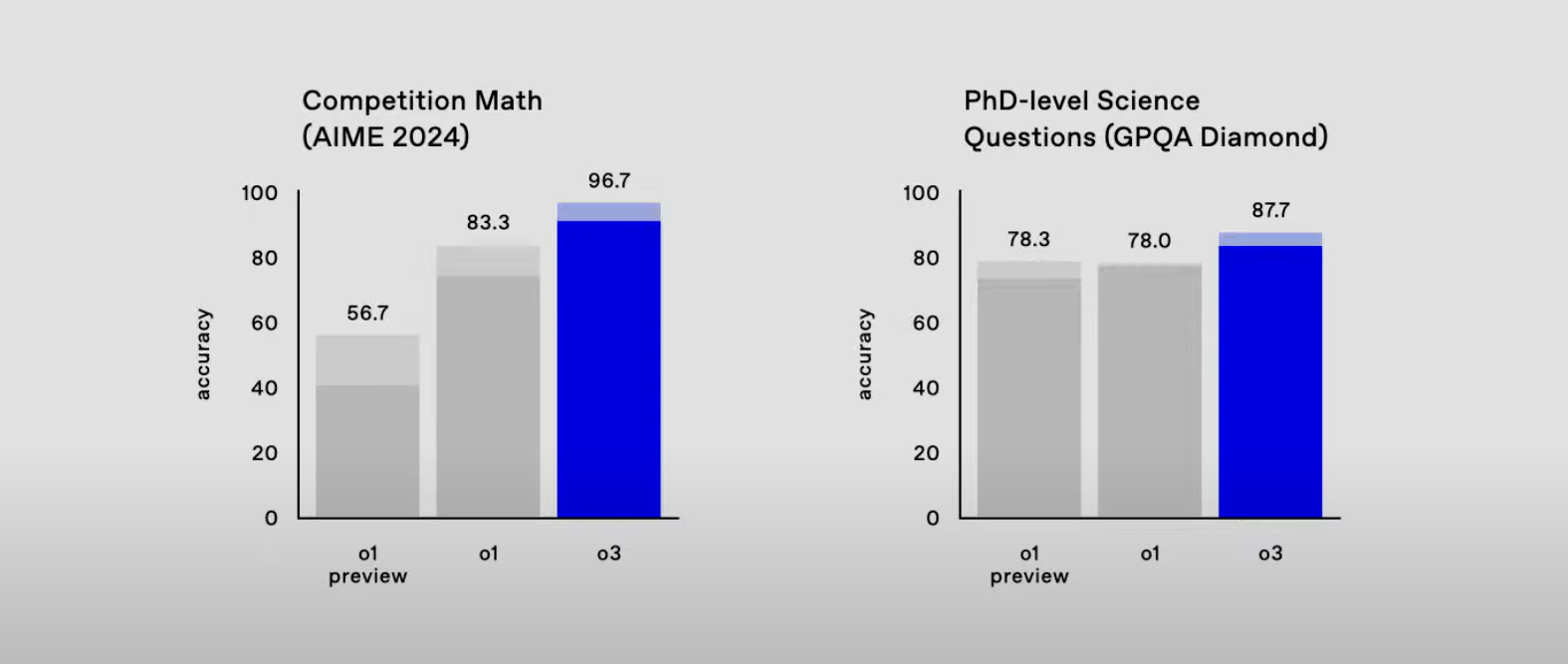 OpenAI o3 vs o1 in General Science Performance