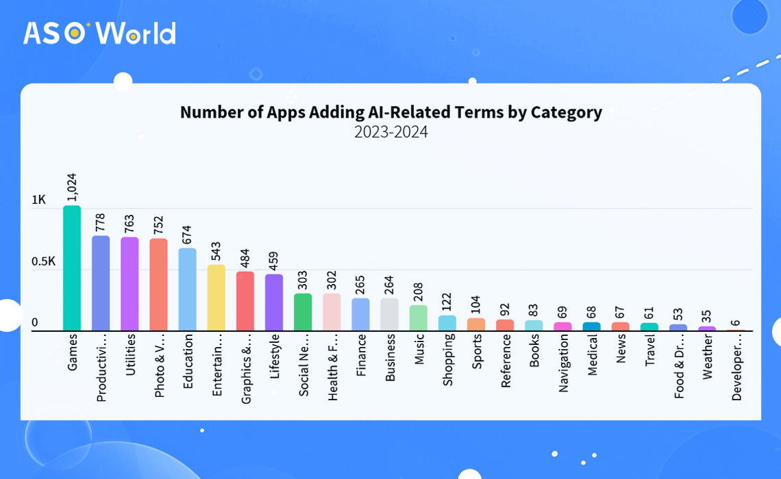 Number of Apps Adding AI-Related Terms by Category 2023-2024