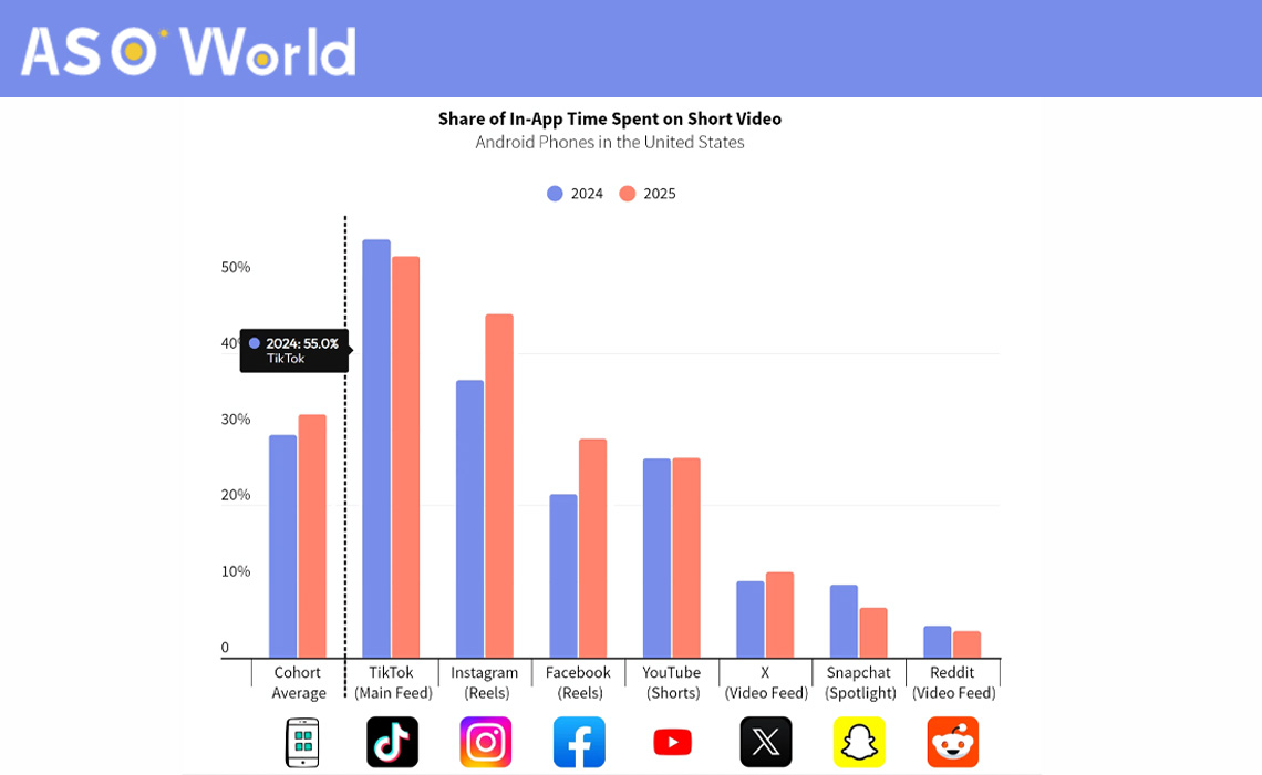 Share of In-App Time Spent on Short Video