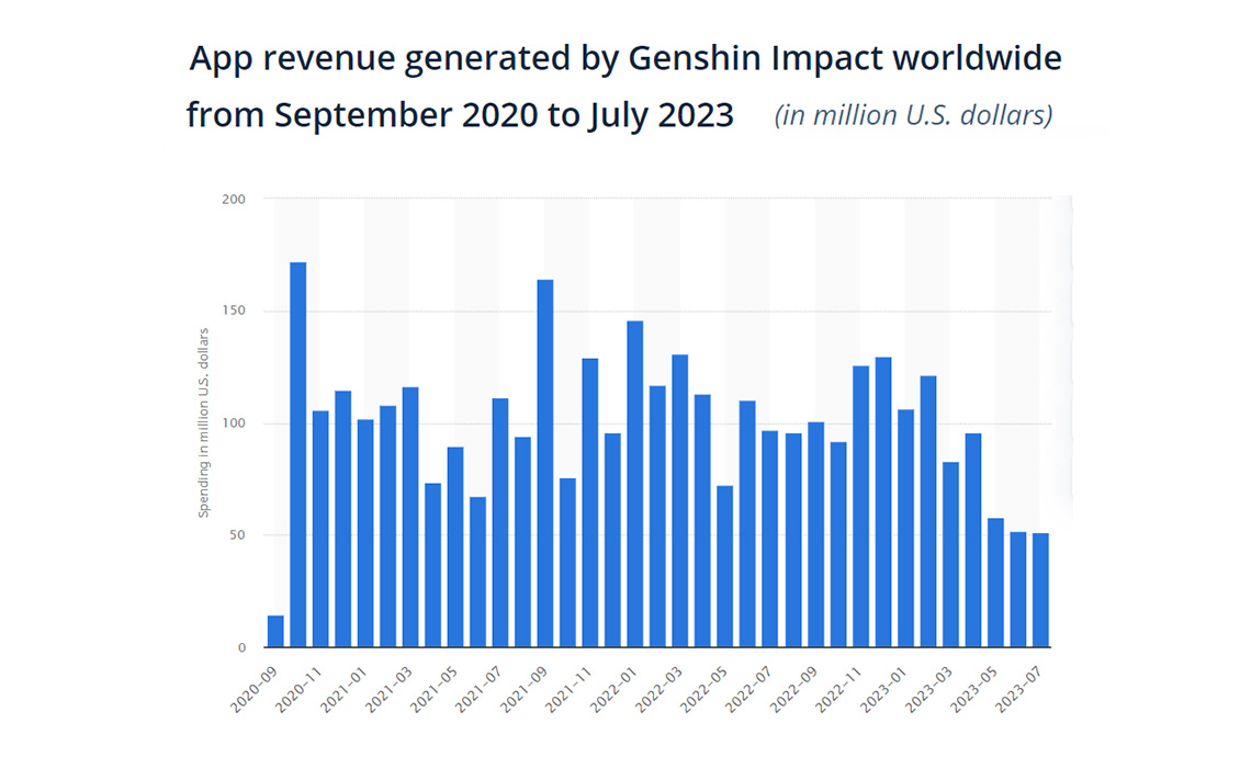 App revenue generated by Genshin Impact worldwide from September 2020 to July 2023(in million U.S. dollars)