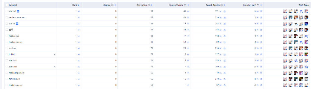 Top keywords