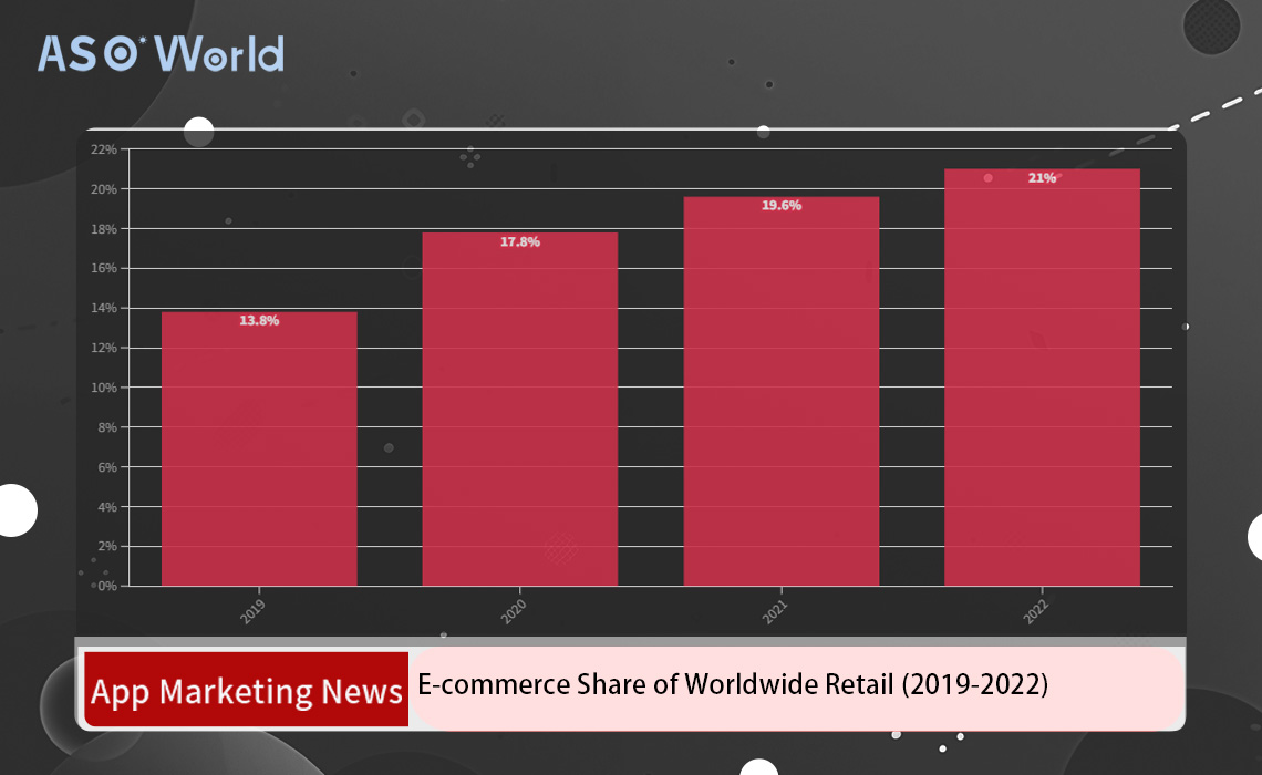 E-commerce Share of Worldwide Retail