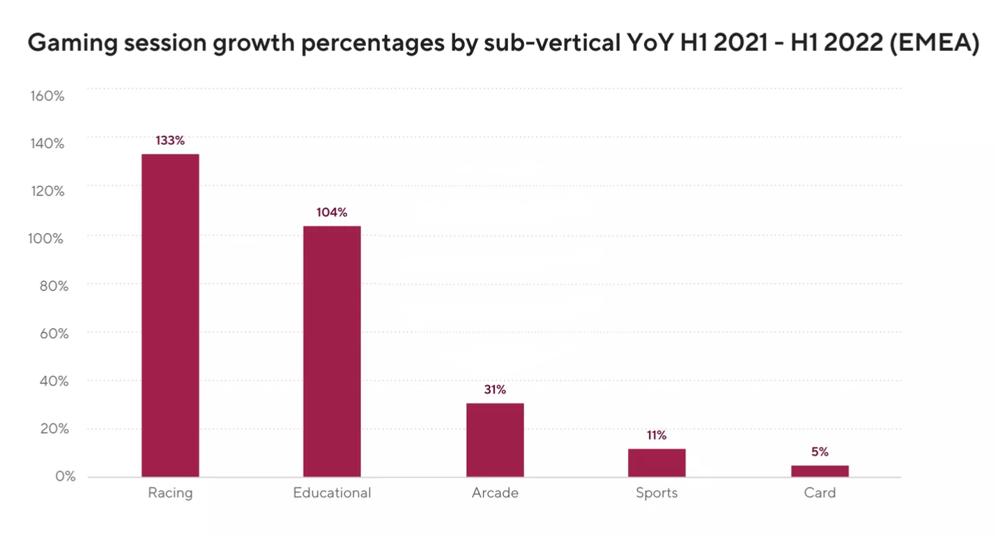 gaming seassion growth
