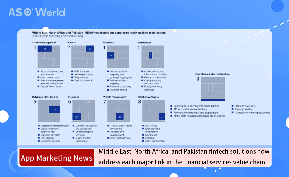 Middle East, North Africa, and Pakistan fintech solutions now address each major link in the financial services value chain