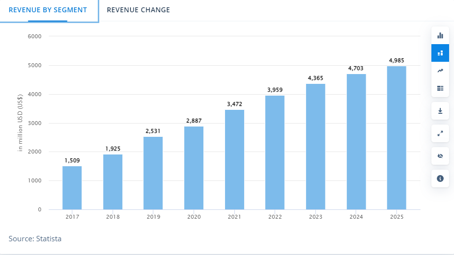 revenue by year