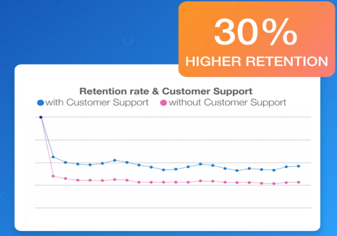 higher retention rate