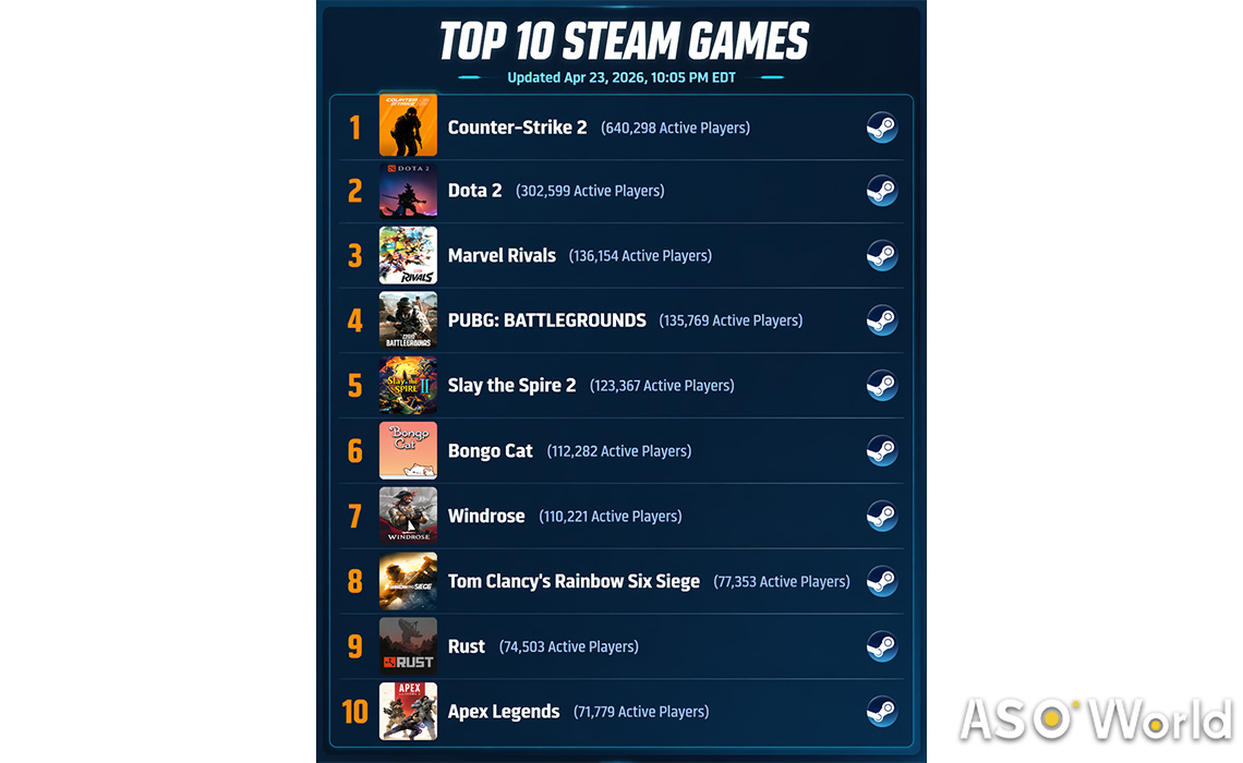 Industry Reference: Steam Top 10 Games