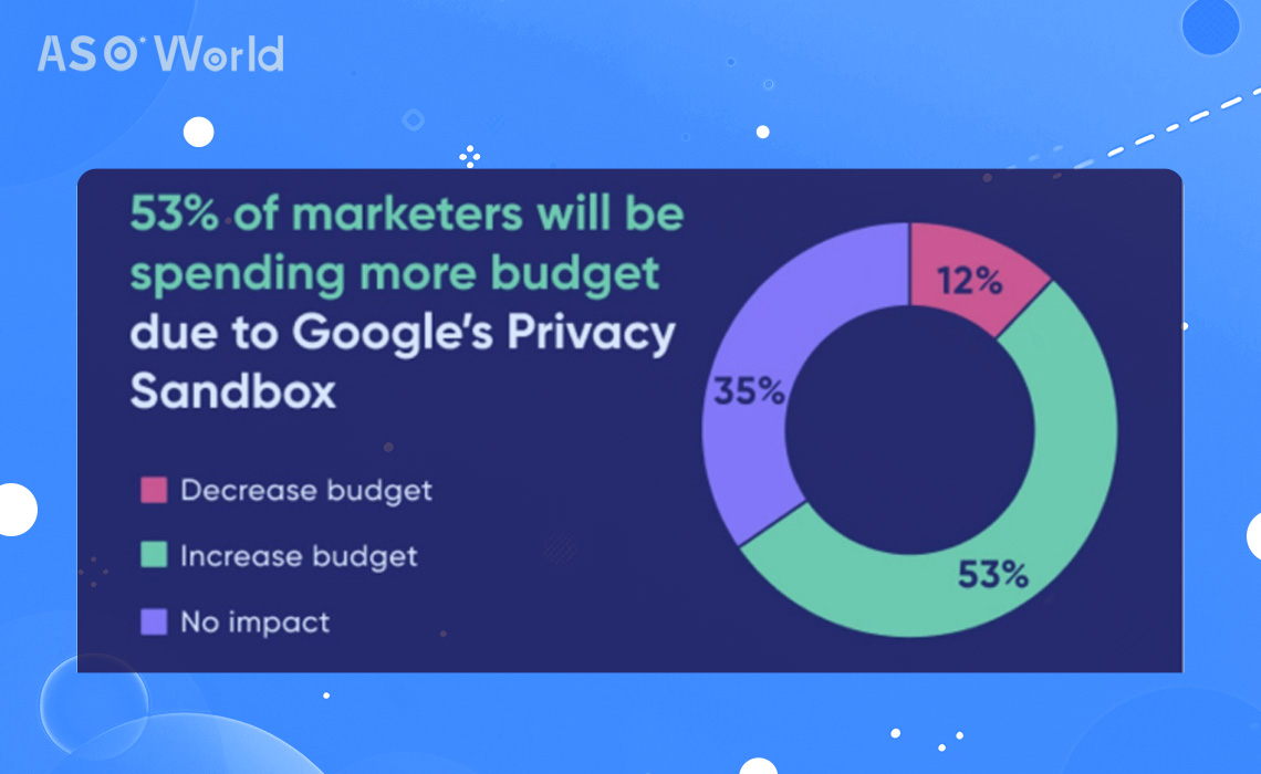 Google のプライバシー サンドボックスにより、マーケティング担当者の 53% がより多くの予算を費やすことになる