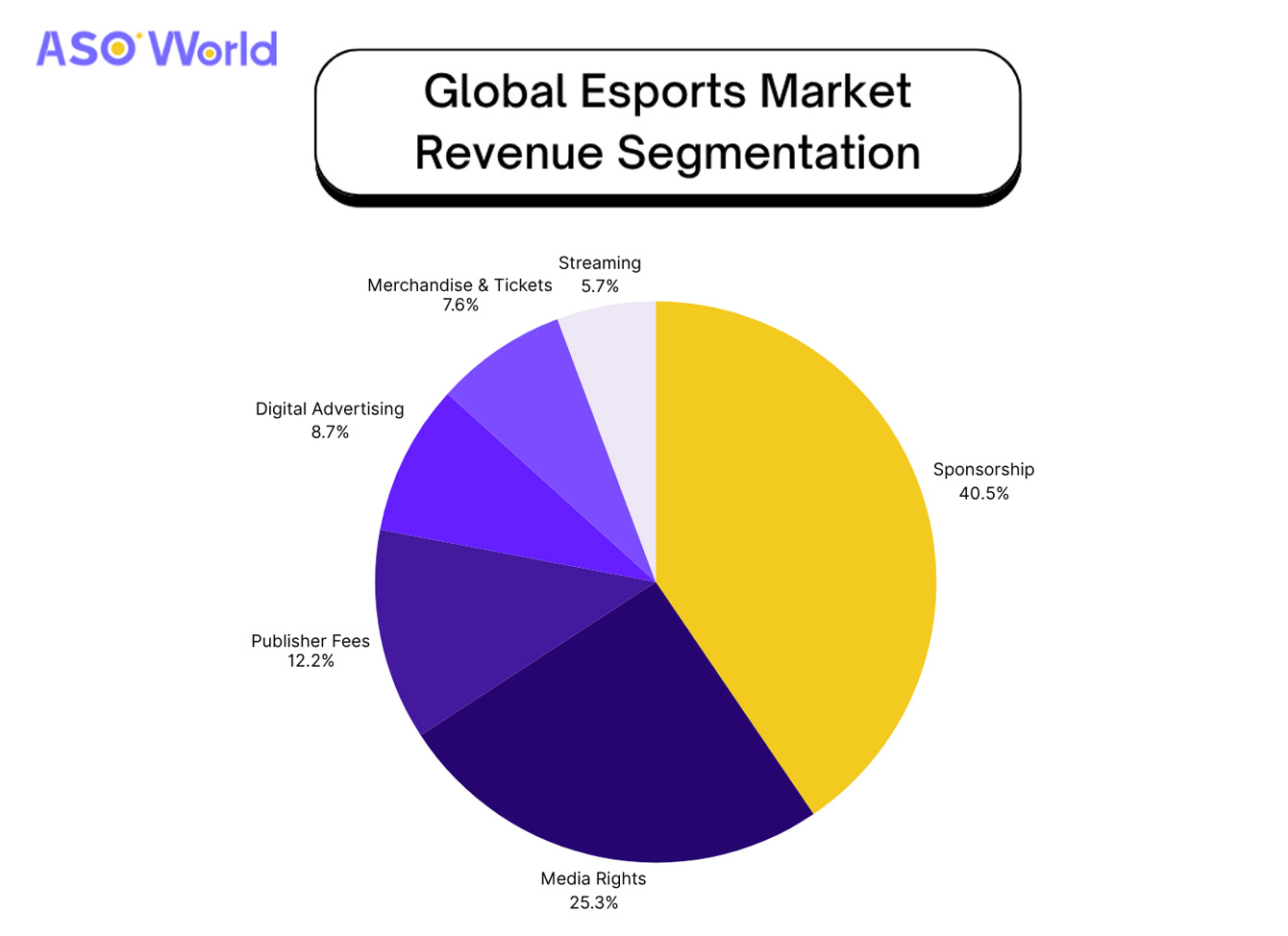 Global Esports Market Revenue Segmentation (2025)