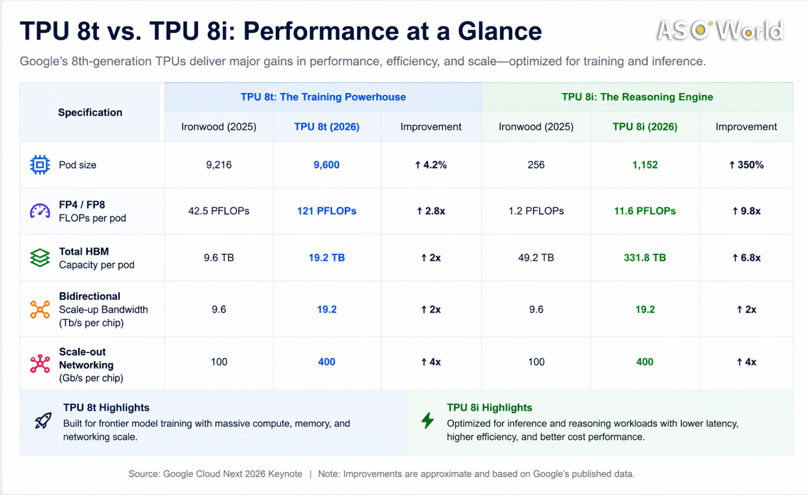 TPU 8T VS TPU 8i