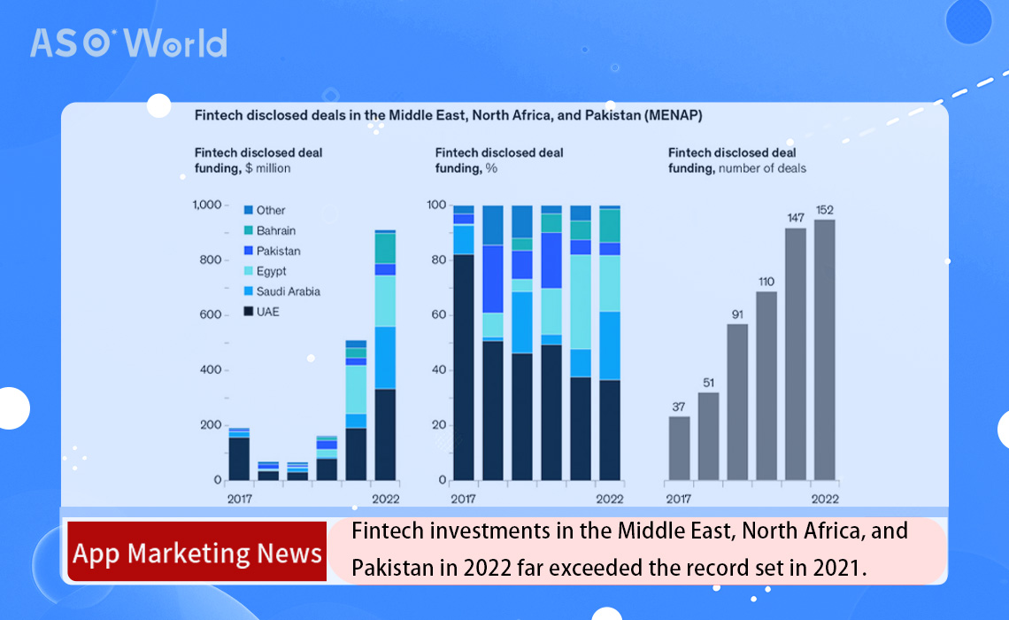 fintech investments in the Middle East, North Africa, and Pakistan in 2022 far exceeded the record set in 2021