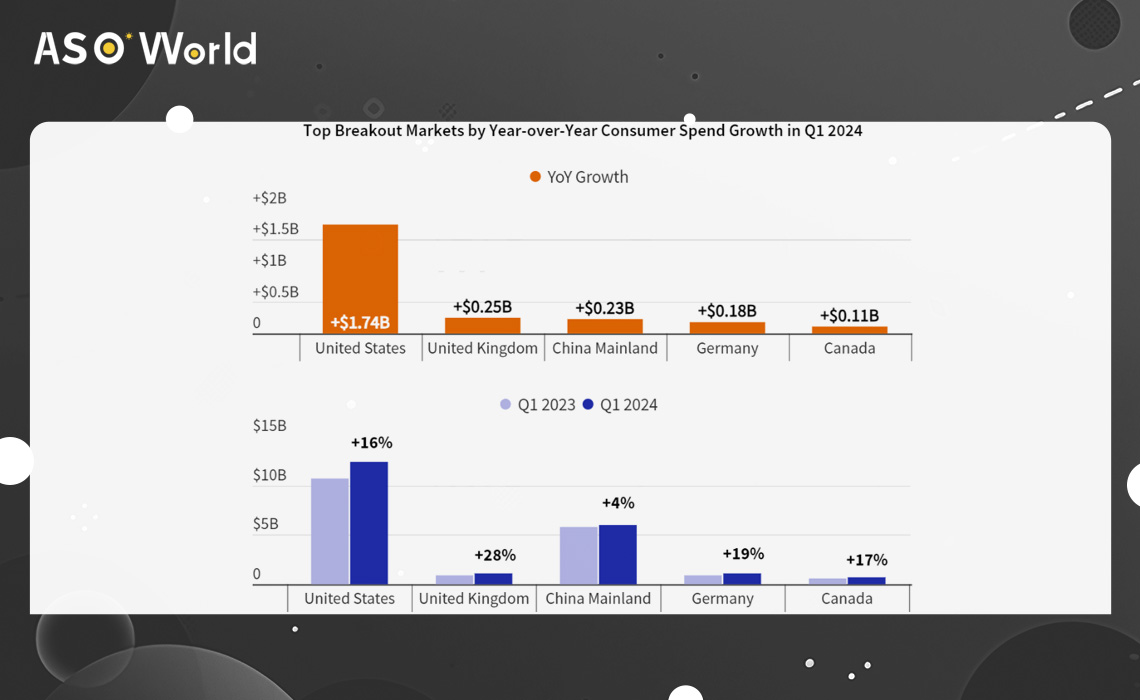 Top Breakout Markets by Year-over-Year Consumer Spend Growth in Q1 2024