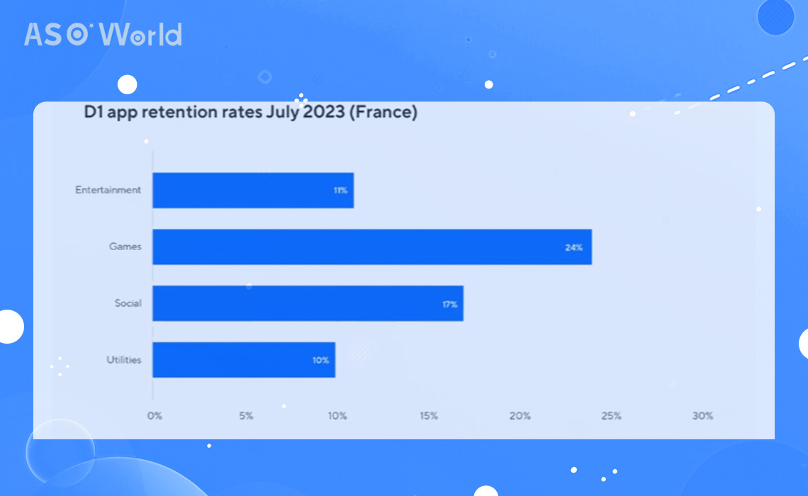 strong game retention rates
