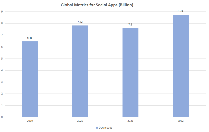 global metrics for social apps
