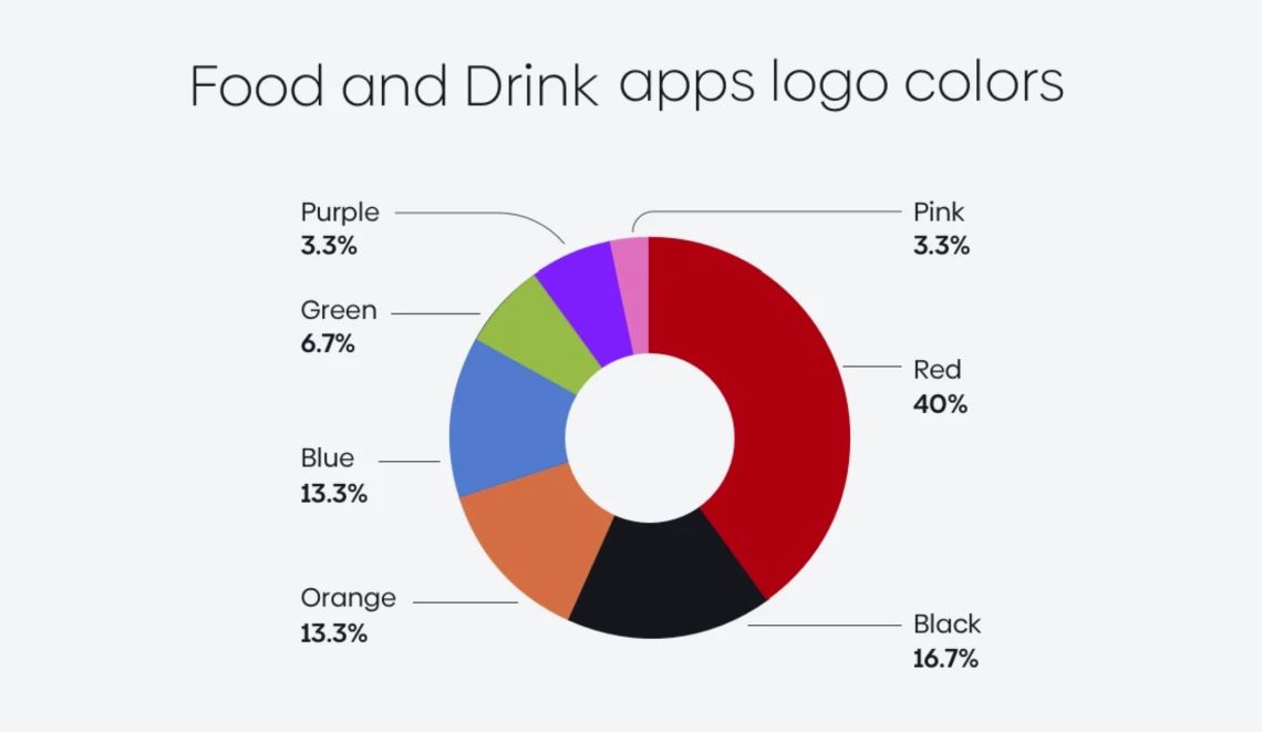 food apps video optimization