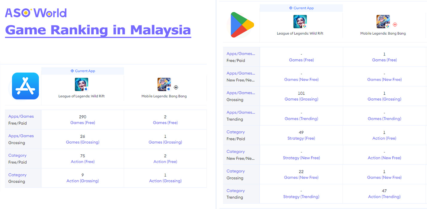 Маркетинг мобильных игр: Сравнительное исследование Mobile Legends: Bang  Bang (MLBB) против League of Legends: Wild Rift в Юго-Восточной Азии - ASO  World