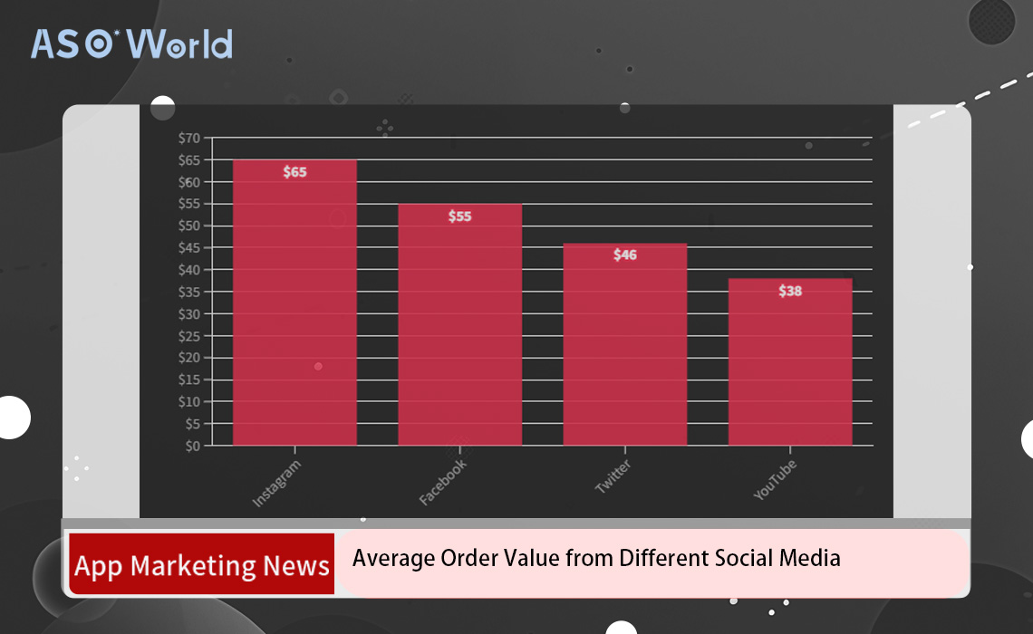 Average Order Value from Different Social Media