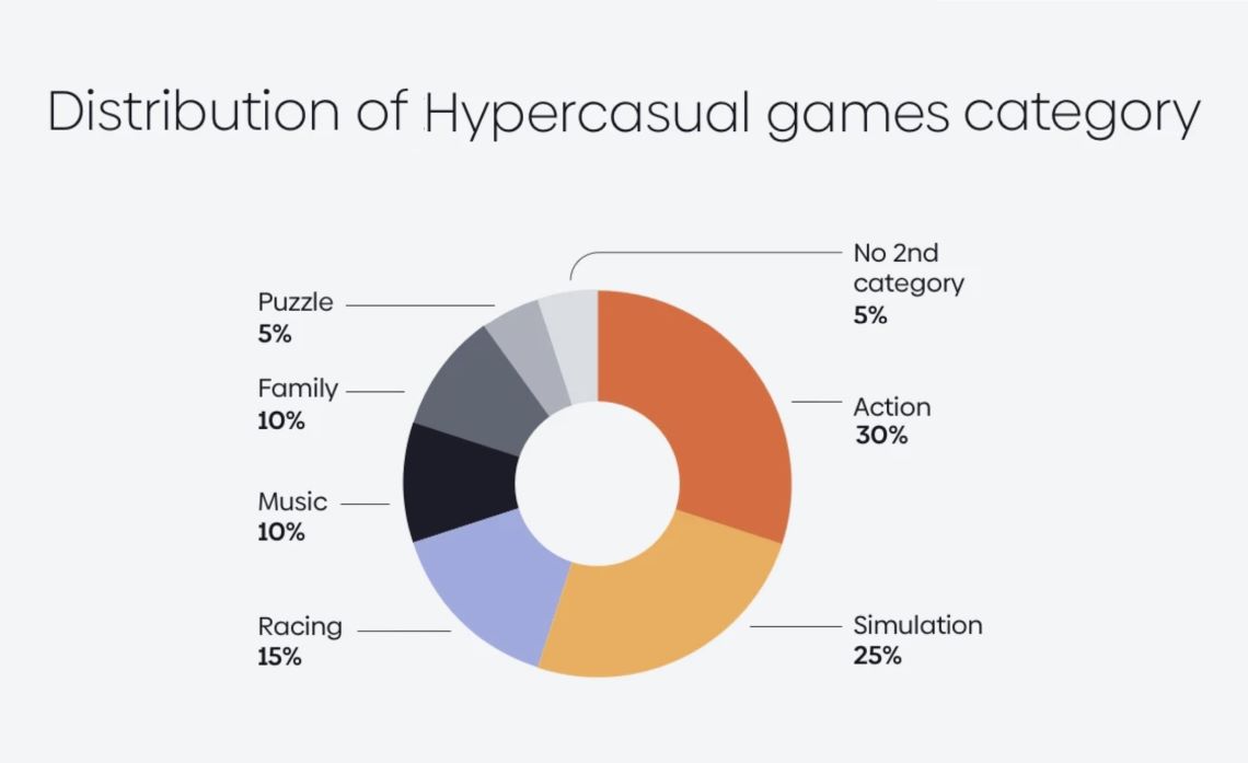 hyper-casual game growth