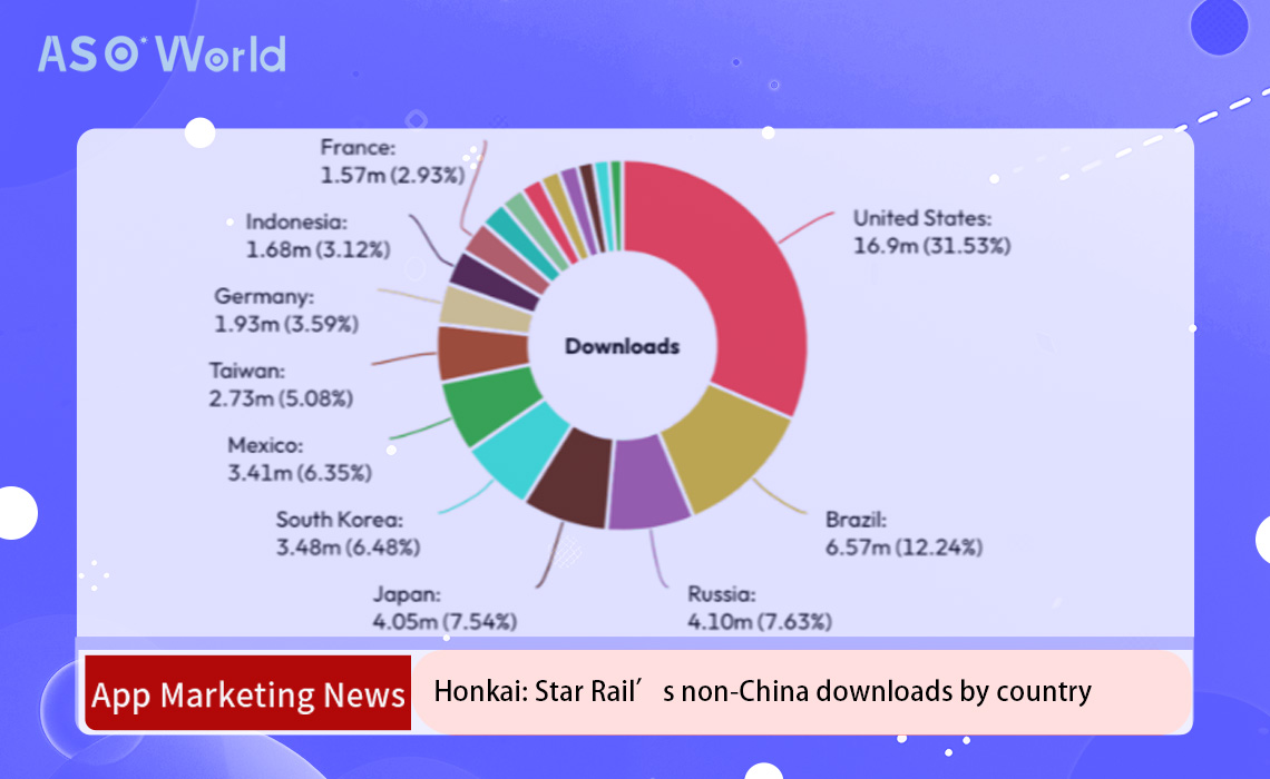 HSR's downloads in Western countries accounted for approximately 70% of non-Chinese downloads