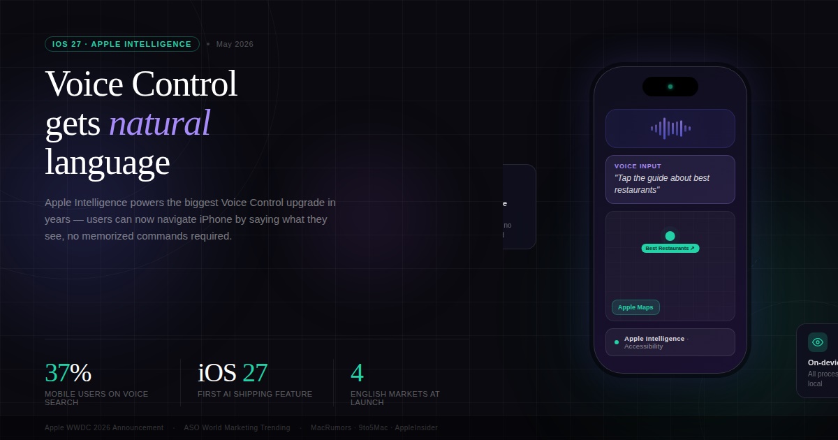 iOS 27 Voice Control Becomes First Feature to Ship Apple Intelligence Natural Language — 37% of Mobile Users Already on Voice Search