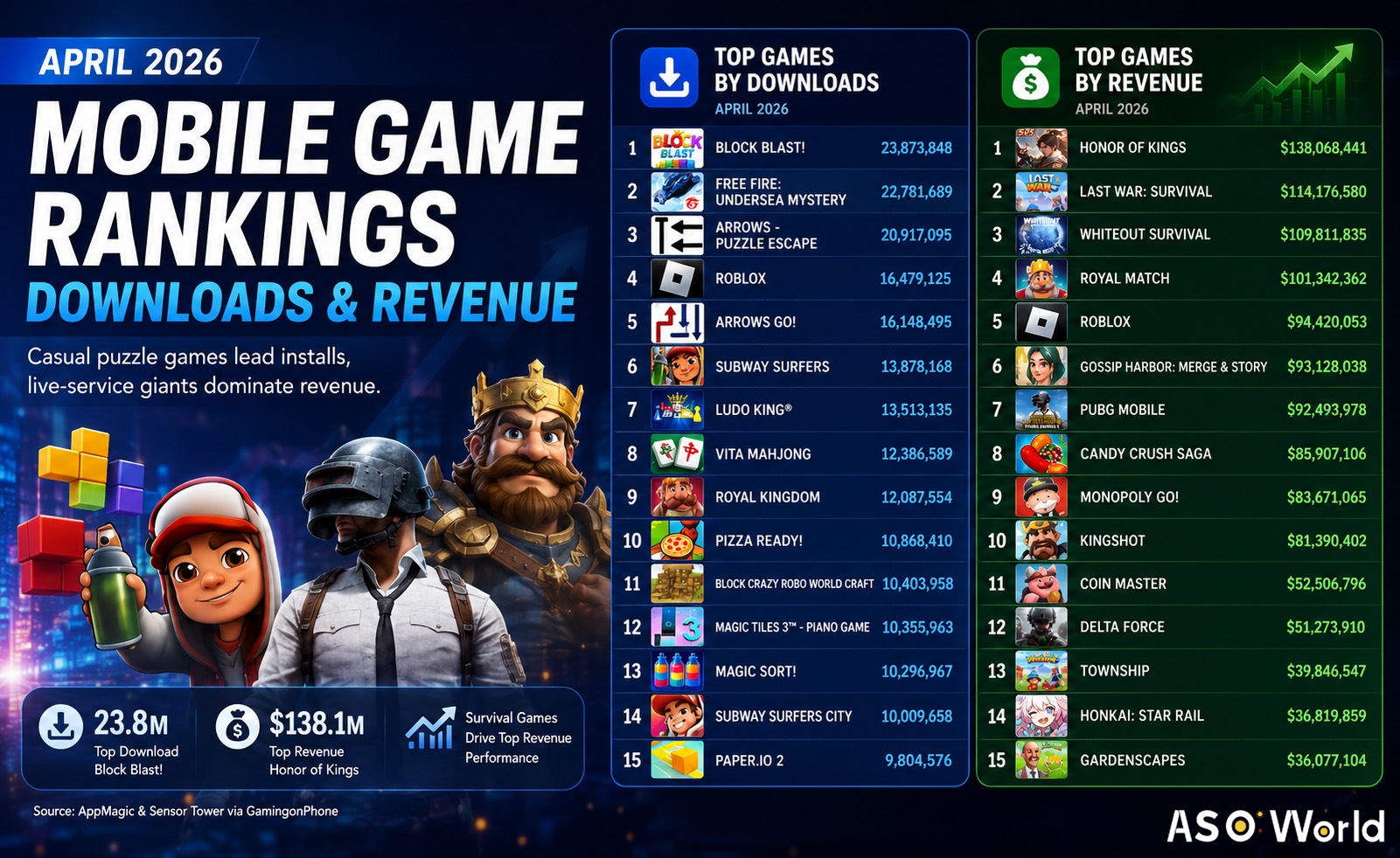 April 2026 Mobile Game Rankings: Block Blast! Leads Downloads, Honor of Kings Tops Revenue