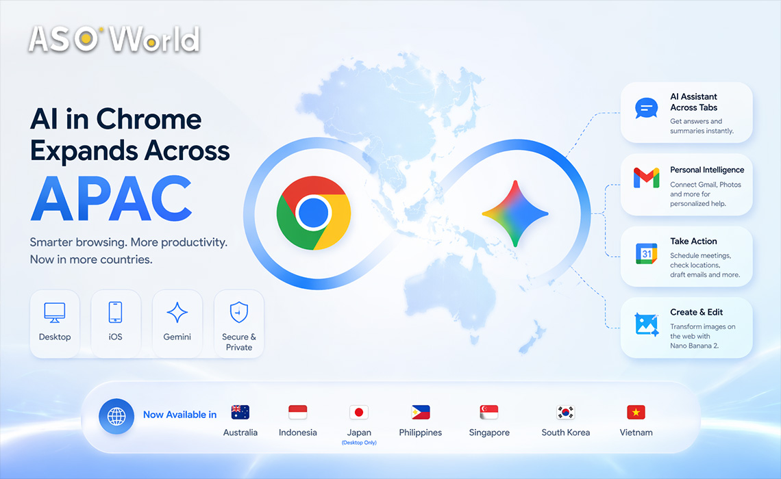 Google запускает Gemini в Chrome в АТР, сигнализируя о новых тенденциях на рынке приложений