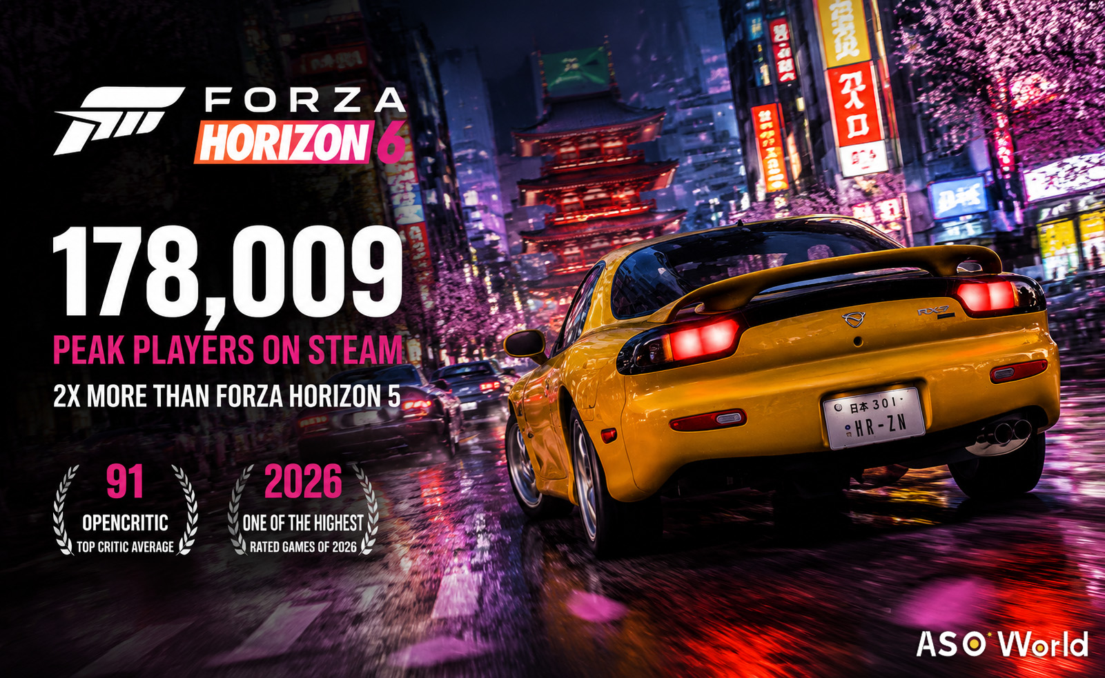 『Forza Horizon 6』がSteamのプレイヤー記録を更新：コンテンツ、IP、コミュニティはいかにして最大級のエンゲージメントを生み出すのか