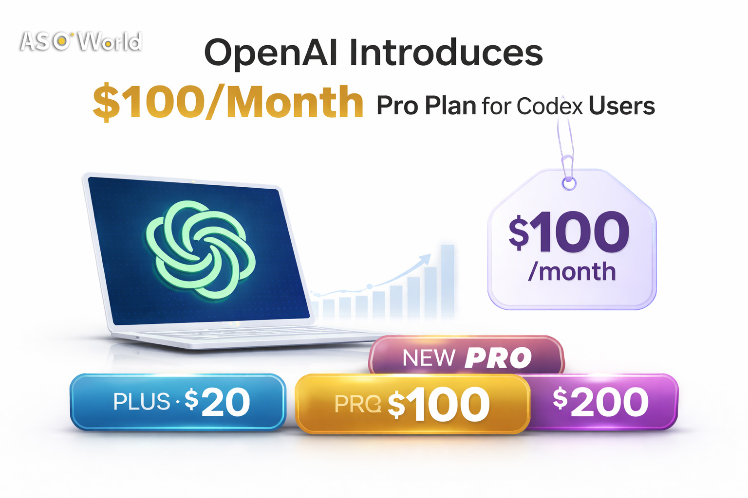 OpenAI представляет тариф Pro за $100 в месяц для пользователей Codex, расширяя линейку подписок на ИИ