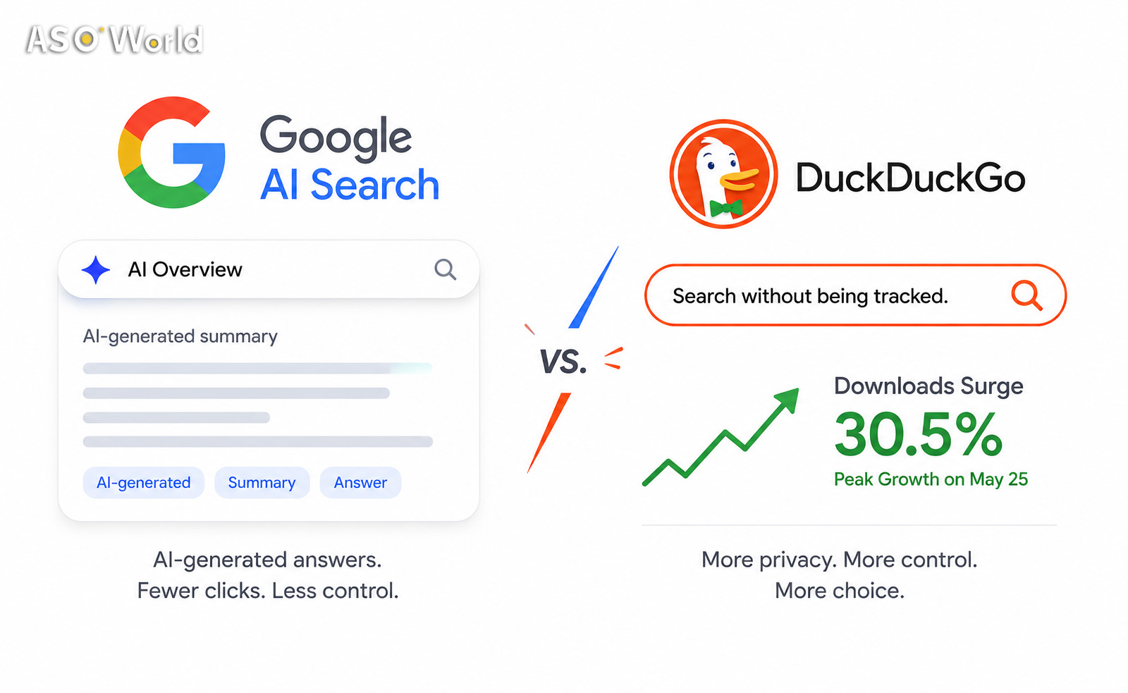 Google’s AI Search Overhaul Is Backfiring: DuckDuckGo Installs Surge 30% as Users Push Back Against Being “AI-Controlled”