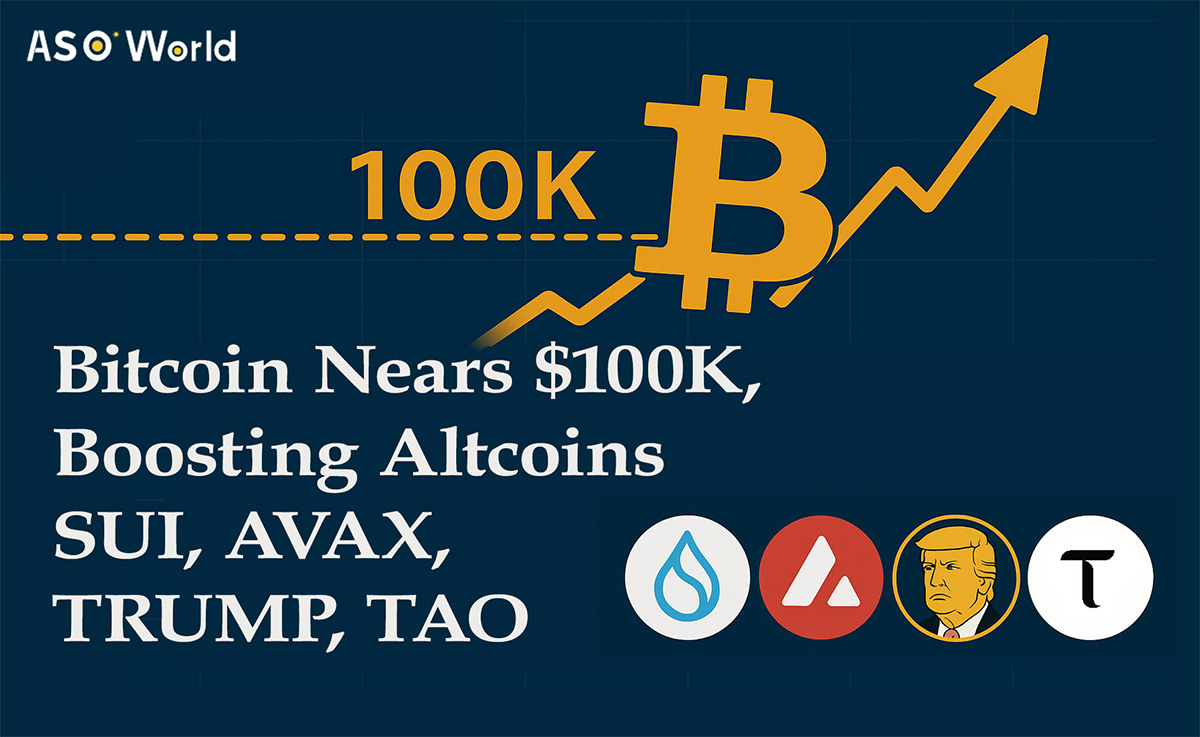 ビットコインが10万ドルに接近し、SUI、AVAX、TRUMP、TAOのオルトコインを押し上げる