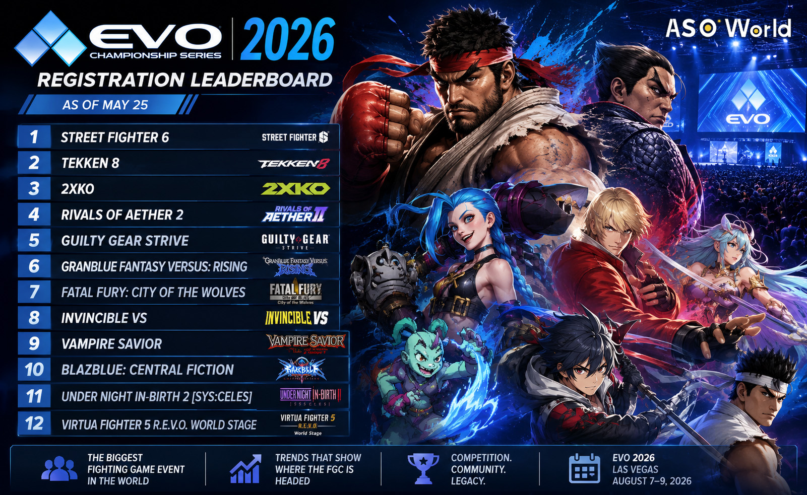 EVO 2026 Registration Rankings Reveal Which Fighting Games Still Have Real Competitive Momentum